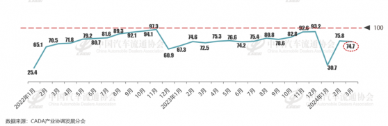 中國汽車流通協會：3月份汽車消費指數爲74.7 略低於上月