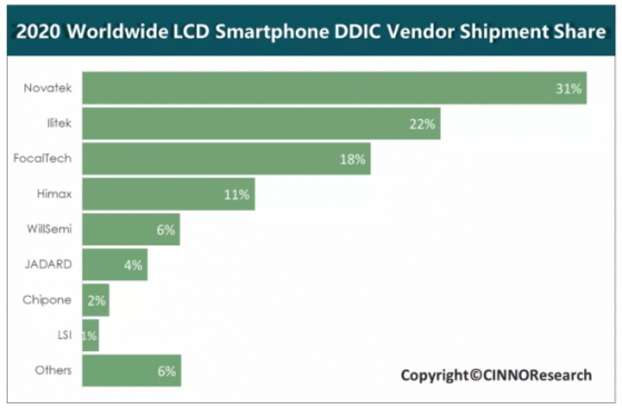 CINNO Research：2020年智能手機TFT-LCD驅動芯片需求量達14億顆，大陸本土企業全球市占率超12%