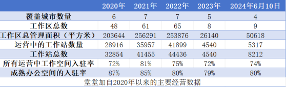 美股新股解讀 |逆勢擴張後“斷臂求生”，堂堂加(AGII.US)已入絕境?