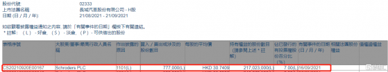 長城汽車(02333.HK)獲Schroders PLC增持77.7萬股