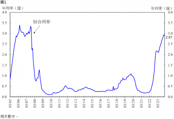 香港金管局：1月底綜合利率爲2.87% 環比下跌升7個基點