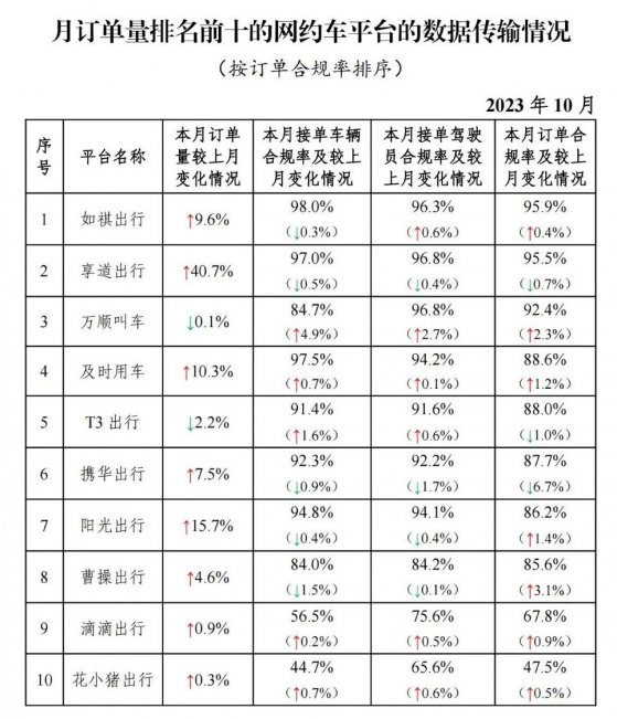 交通運輸部：10月網約車監管信息交互系統共收到訂單信息8.09億單 環比上升2.1%