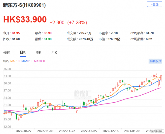 麥格理：上調新東方-S港股、美股目標價，評級維持跑贏大市