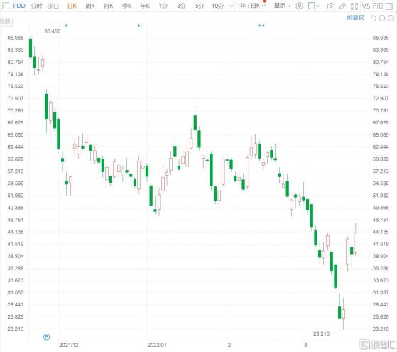 美股異動 | 拼多多(PDD.US)盤中漲16% 擬於下週一公佈財報