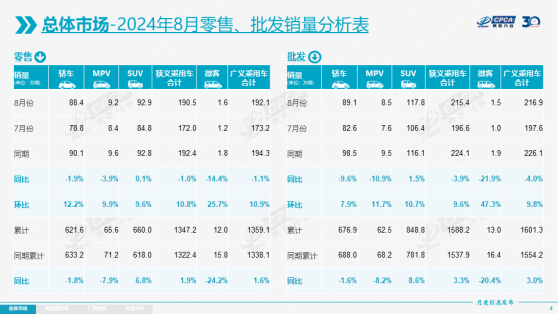 乘聯會：8月全國狹義乘用車零售190.5萬輛 同比下降1.0%