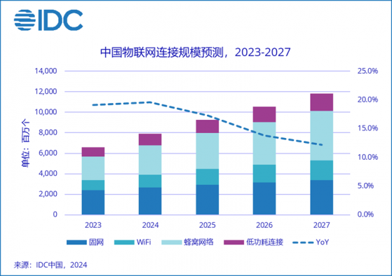 IDC：2023年中國物聯網連接量超66億個 未來5年複合增長率約16.4%