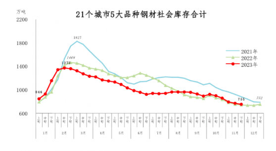 中鋼協：11月下旬鋼材社會庫存755萬噸 環比下降2.3%