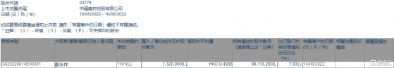 中國織材控股(03778.HK)獲執行董事鄭永祥增持132萬股