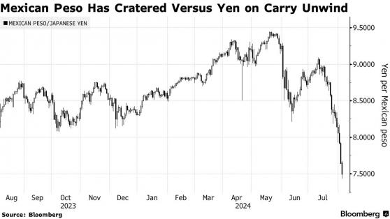 融資貨幣的突然升值損害了套利交易，日元一度飆升近3%