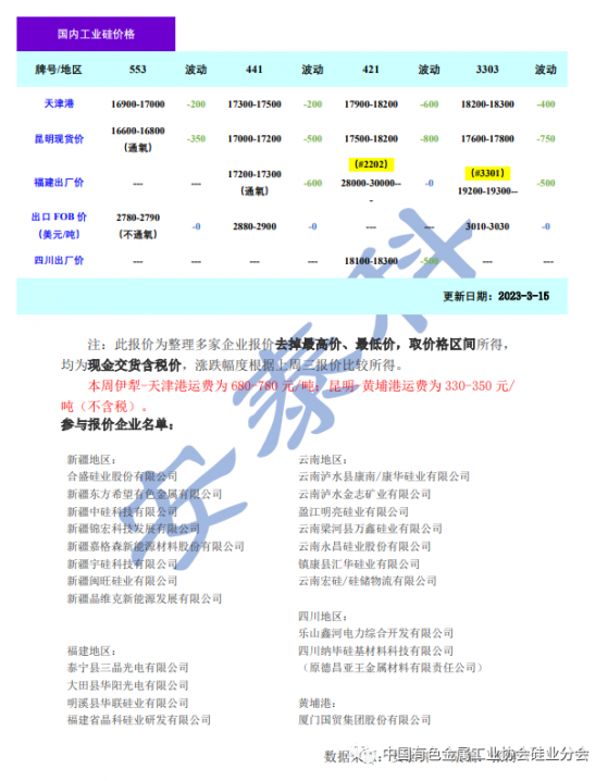 矽業分會：本周國內工業矽價格整體低位盤整 市場仍處弱穩態勢