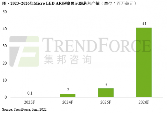 集邦咨詢：預估至2026年Micro LED AR智慧眼鏡顯示器芯片産值爲4100萬美元