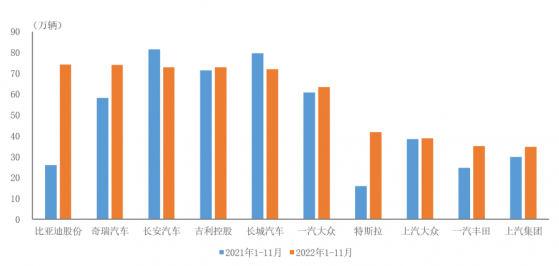 中汽協：1-11月銷量排名前十位的SUV生産企業共銷售580.2萬輛 比亞迪股份(01211)、特斯拉(TSLA.US)增速更爲明顯