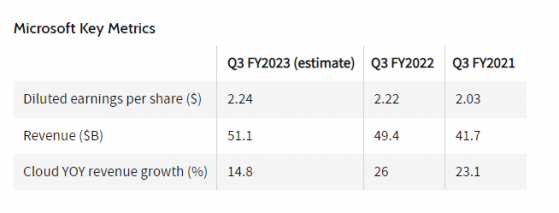 財報前瞻 | 微軟(MSFT.US)Azure增速或再度放緩 市場聚焦ChatGPT帶來的營收增量