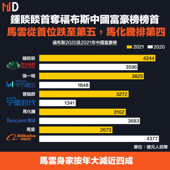 【中國首富】鍾睒睒首奪福布斯中國富豪榜榜首，馬雲從首位跌至第五，馬化騰排第四