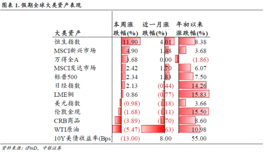 中銀證券：美聯儲超預期緊縮擔憂緩解 A股海外流動性預計明顯改善