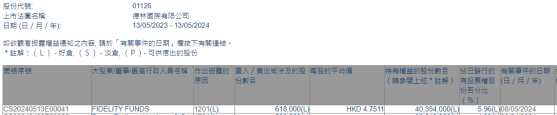 FIDELITY FUNDS減持德林國際(01126)61.8萬股 每股作價約4.75港元