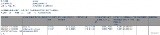 紛美包裝(00468.HK)獲Aimia Inc.增持174.3萬股