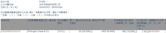 小摩減持友邦保險(01299)約2823萬股 每股作價約58.85港元