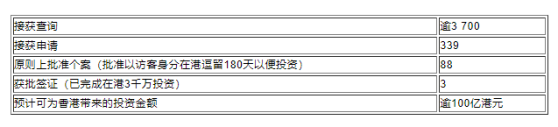 香港“新資本投資者入境計劃”首批簽證獲批