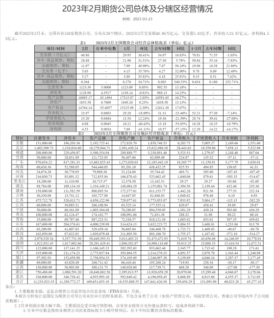 中期協：2月全國150家期貨公司實現淨利潤4.53億元 同比減少57.15%