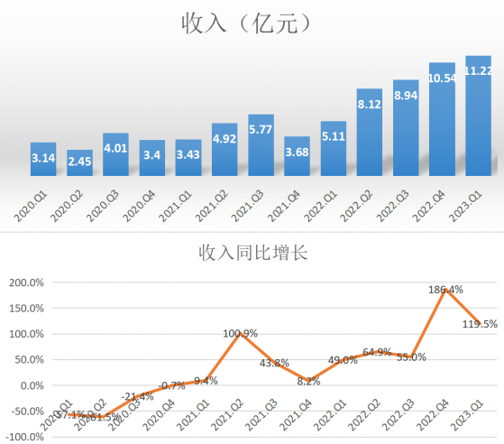 一季度收入翻倍利潤增九成 遭低估的嘉銀金科(JFIN.US)價值幾何?