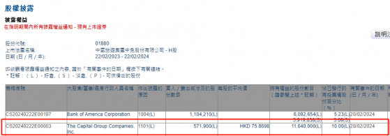 美國資本集團增持中國中免(01880)57.19萬股 每股作價約75.87港元