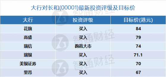 長和(00001)將于下周四披露年報 大行更新評級及目標價(表)