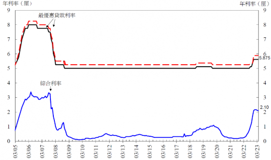 香港2023年4月底綜合利率爲2.1厘 環比下跌3個基點