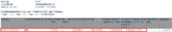 中國旭陽集團(01907.HK)獲執行董事楊路增持10萬股