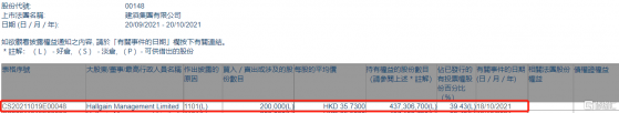 建滔集團(00148.HK)獲Hallgain Management增持20萬股