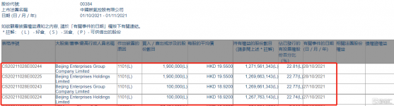 中國燃氣(00384.HK)獲北京控股集團增持200萬股