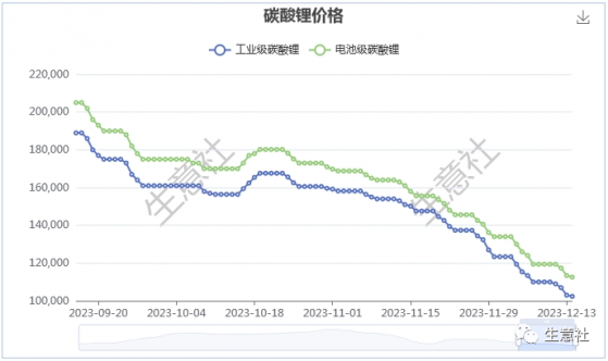 生意社：供應過剩 預計碳酸鋰現貨價格持續弱勢運行