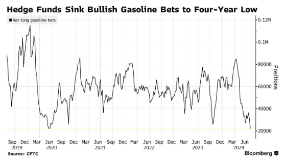 北美夏日駕駛季需求持續低迷 對沖基金削減汽油看漲押注至疫情來新低