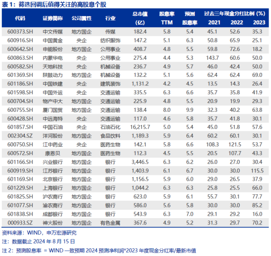 申萬宏源：紅利回調接近尾聲 三類紅利資產重新具備性價比