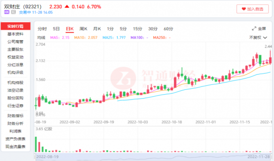 雙財莊（02321）：9000萬資金淨流入造就3倍大牛，食品飲料分銷商緣何大火？