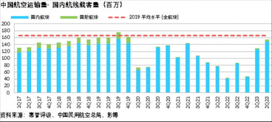 惠譽：中國航空業持續複蘇 機場利潤修複周期開啓