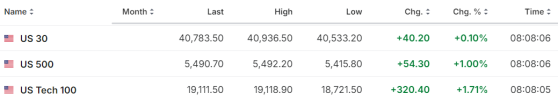 【今日美股】AMD績后暴漲8%！輝達大漲7%！