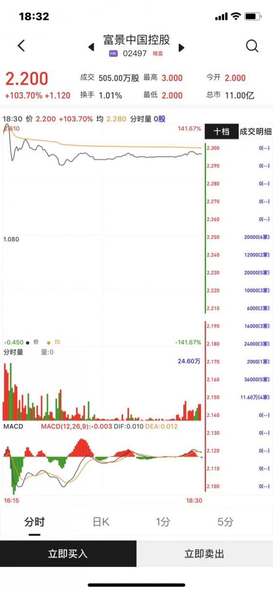 新股暗盤 | 富景中國控股(02497)暗盤收漲超103% 每手賺2240港元