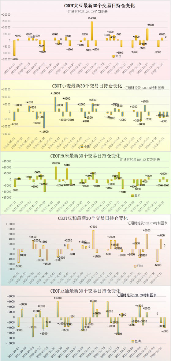 CBOT持倉解讀：黑海供應不確定性再度上升，CBOT小麥期貨上漲