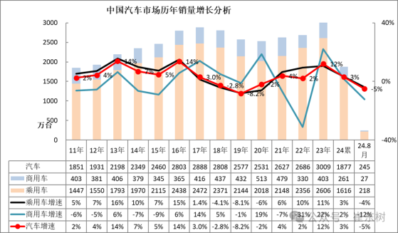 崔東樹：觀望羣體消費熱情被激發 8月乘用車市場零售增長質量較高