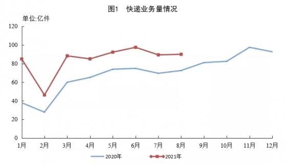 8月郵政行業業務收入1020.1億元，同比增長15.0%