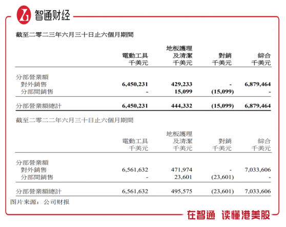 兩次沽空，業績開啓下滑的創科實業（00669）還有救嗎？