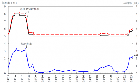 香港金管局：6月底綜合利率爲2.35% 環比5月上升15個基點