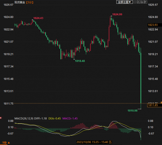 美國9月非農就業人口意外大增，現貨金價短線重挫10美元