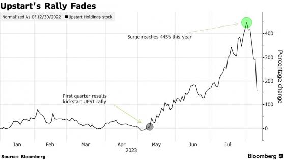 市場回歸理性! Upstart(UPST.US)績後暴跌 AI狂潮帶來的445%漲幅回吐過半