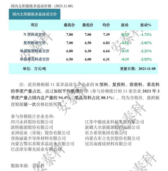 矽業分會：市場成交回暖 多晶矽價格跌幅收窄