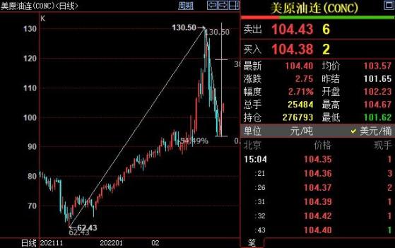 NYMEX原油料升向109.47美元