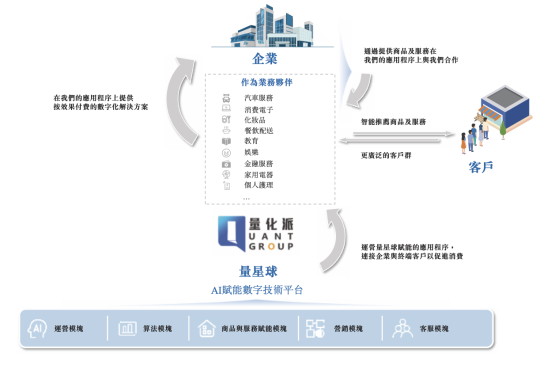 新股前瞻｜高增長+高潛力，解碼場景化數字解決方案提供商量化派的投資價值