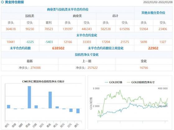 CFTC持倉解讀：黃金看漲情緒延續，原油看多意願降溫(3月8日當周)