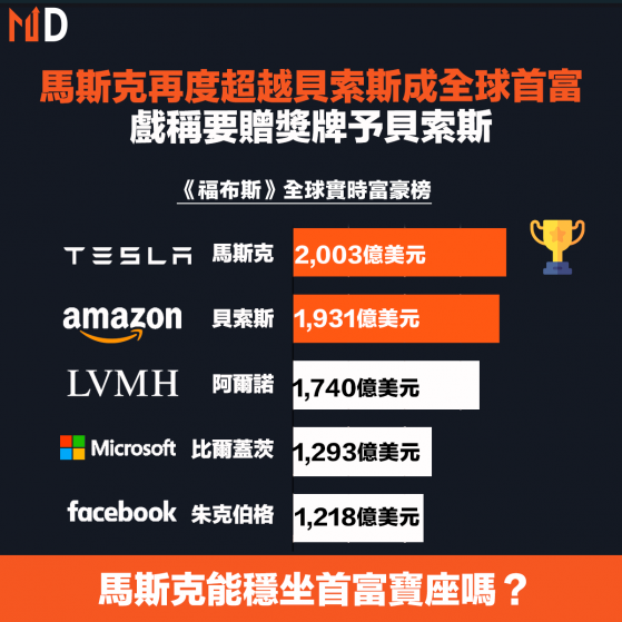 【富豪身家】馬斯克再度超越貝索斯成全球首富，戲稱要贈獎牌予貝索斯